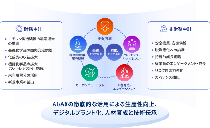 中期経営計画