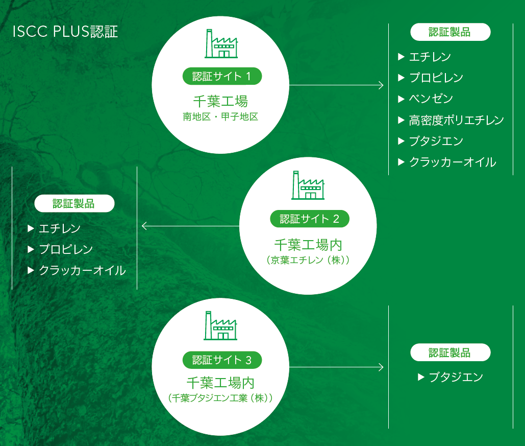 ISCC PLUS認証 認証サイトと認証製品