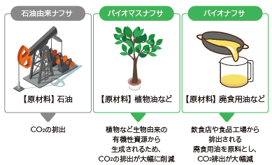 バイオマスナフサとは