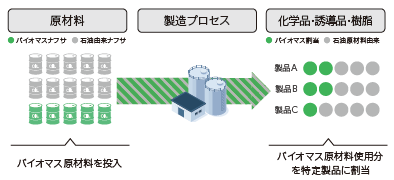 マスバランス方式とは