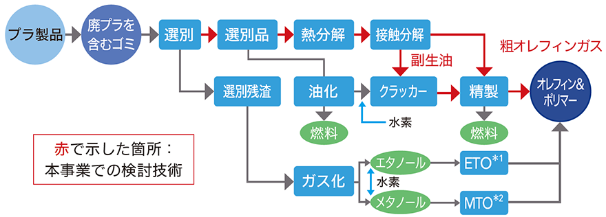 ケミカルリサイクルの流れ