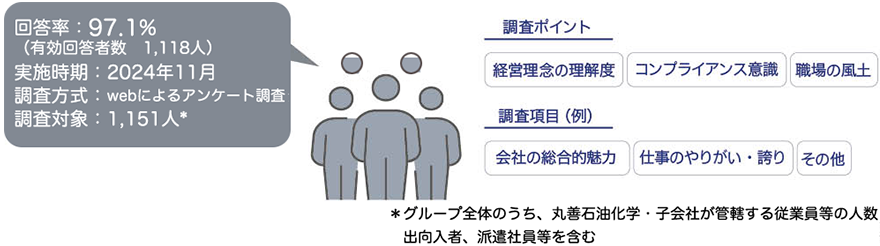 従業員意識調査