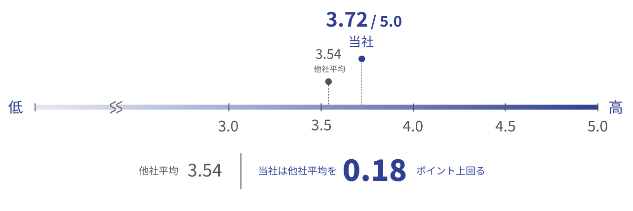 2025年度の調査結果 総合得点