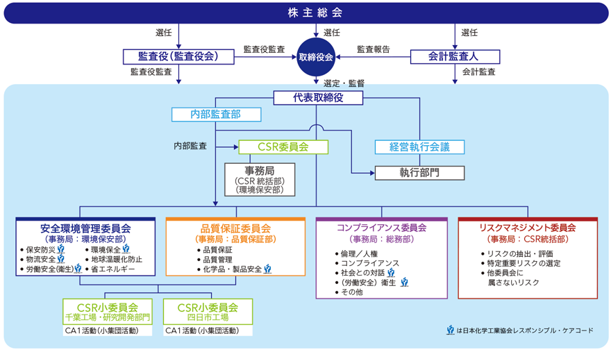 サステナビリティ推進体制図