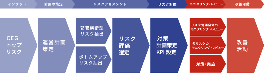 リスクマネジメント