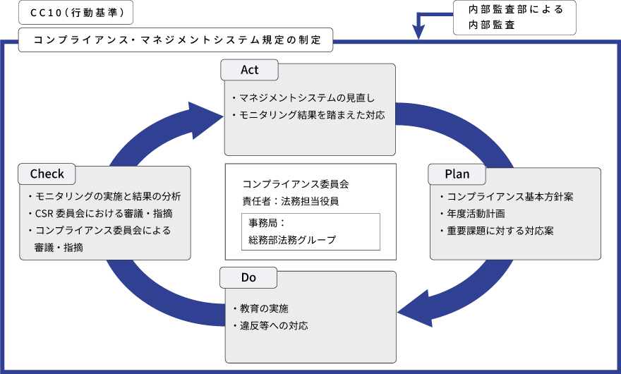 コンプライアンス