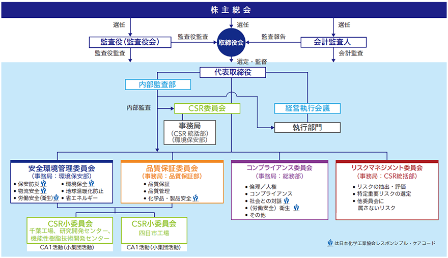 CSRの推進体制