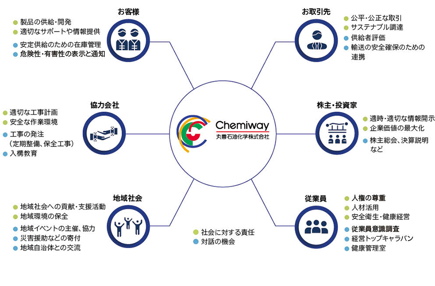ステークホルダーの皆様との対話
