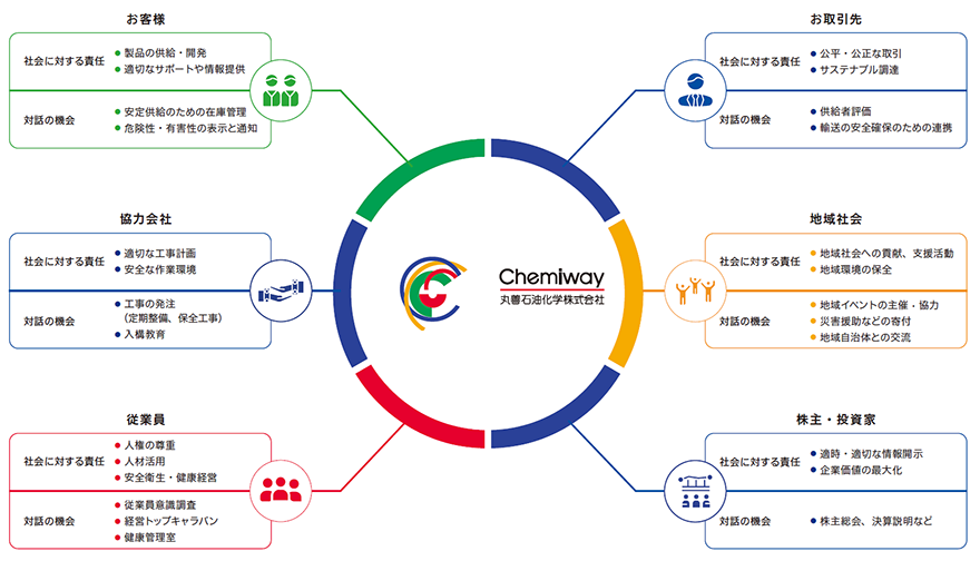 ステークホルダーの皆様との対話
