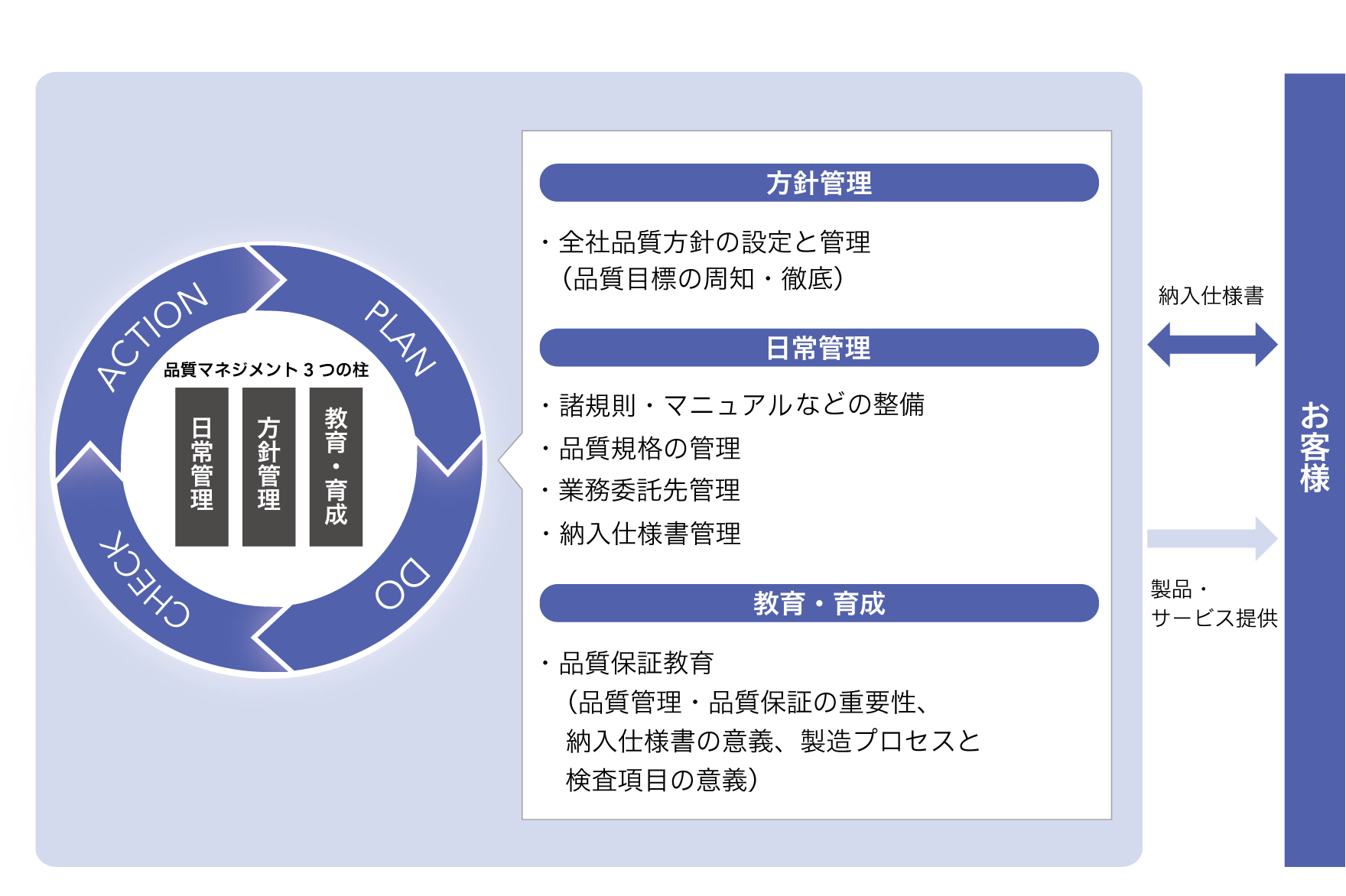 品質保証システムによる品質マネジメント体制（品質保証および品質管理）