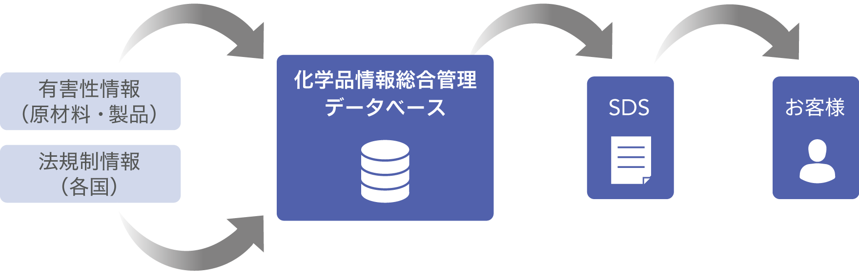 化学品・製品安全化学品情報総合管理データベースの導入