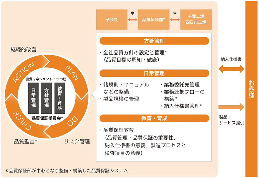 品質保証システムによる品質マネジメント体制（品質保証および品質管理）