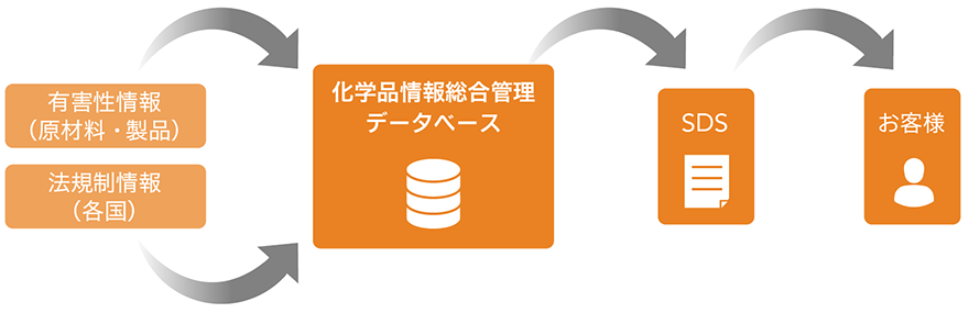 化学品・製品安全化学品情報総合管理データベースの導入