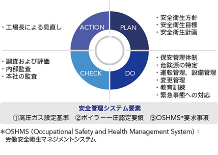 工場の安全活動
