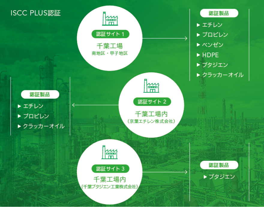 ISCC PLUS認証　認証サイトと認証製品