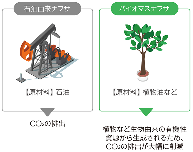 バイオマスナフサとは