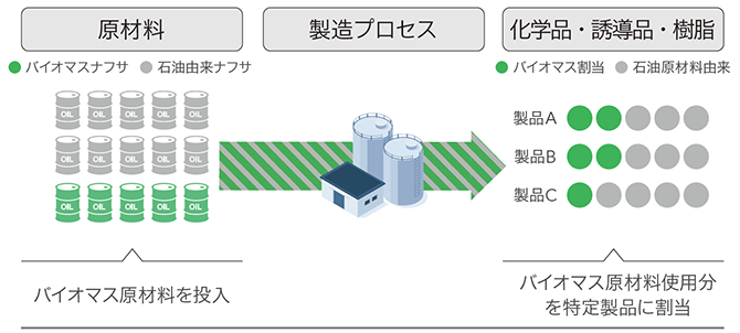 マスバランス方式とは