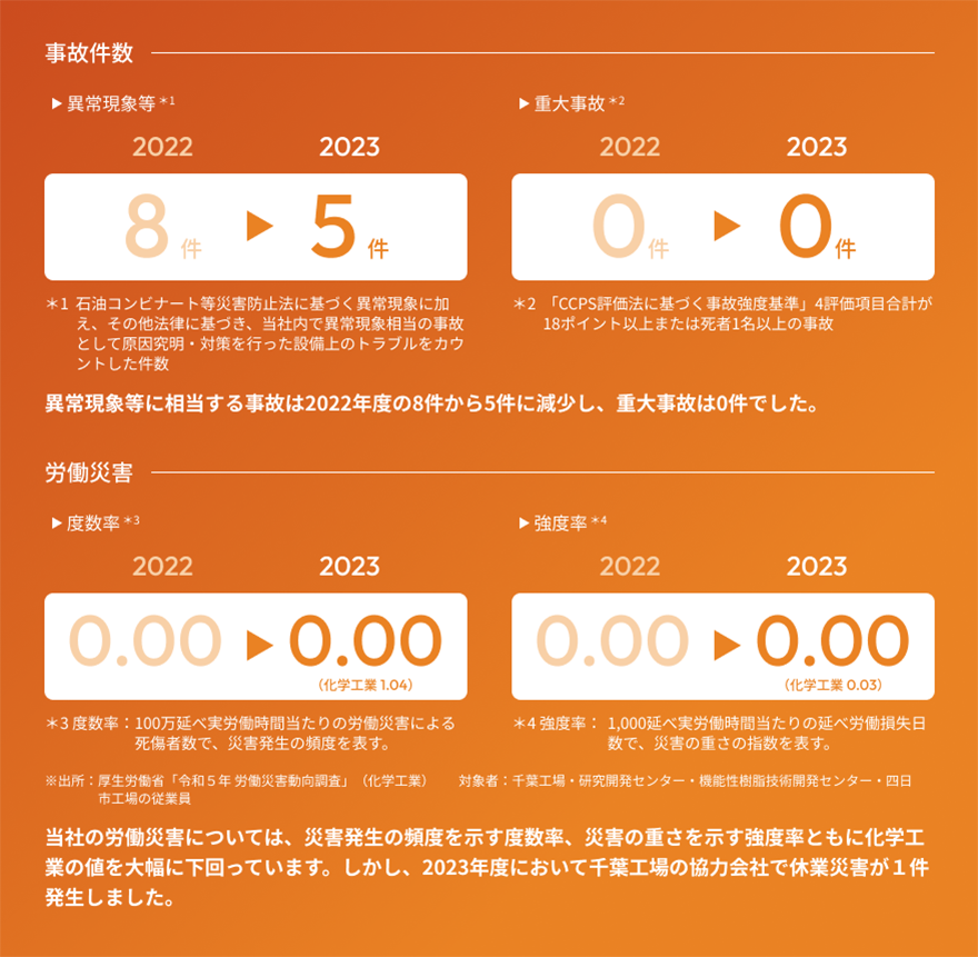 事故件数と労働災害の推移