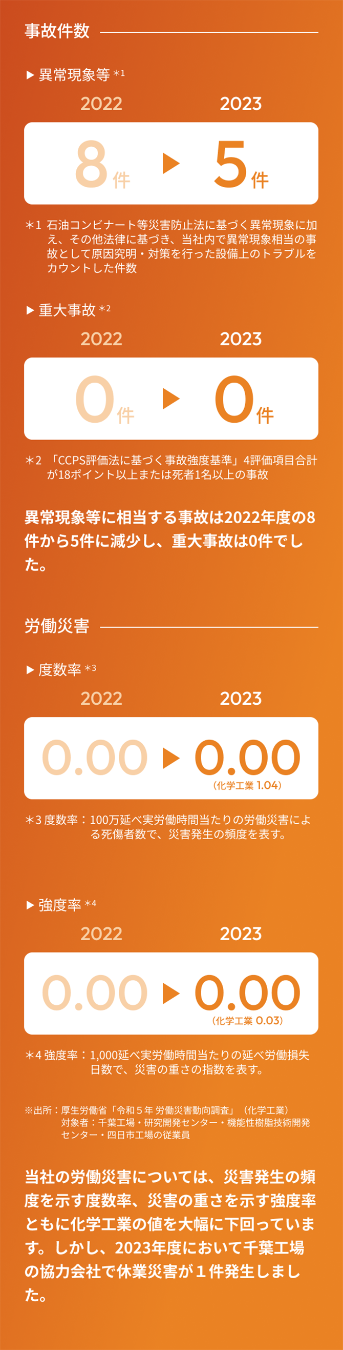 事故件数と労働災害の推移